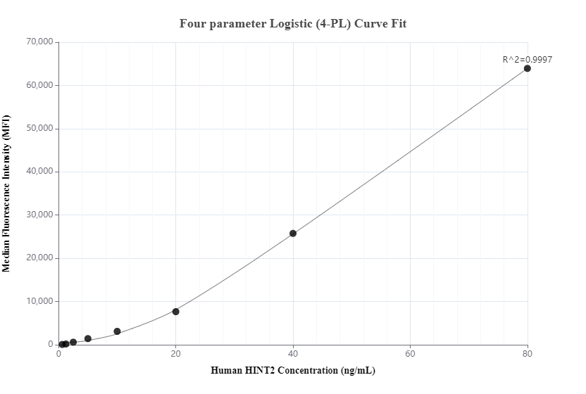 Cytometric bead array standard curve of MP00947-1